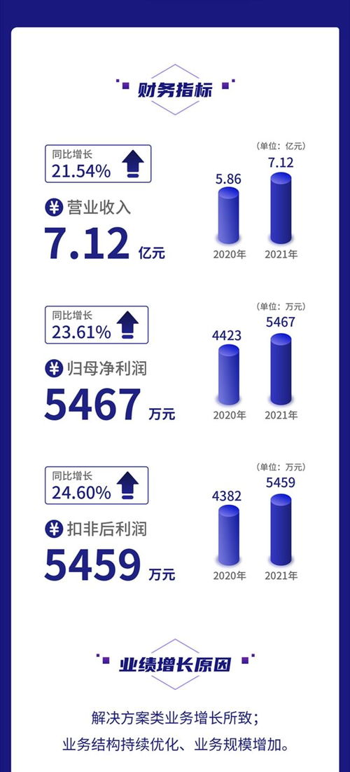 一圖讀懂鼎欣科技2021年財報 營收凈利均增超20%，加大核心軟件產品研發力度